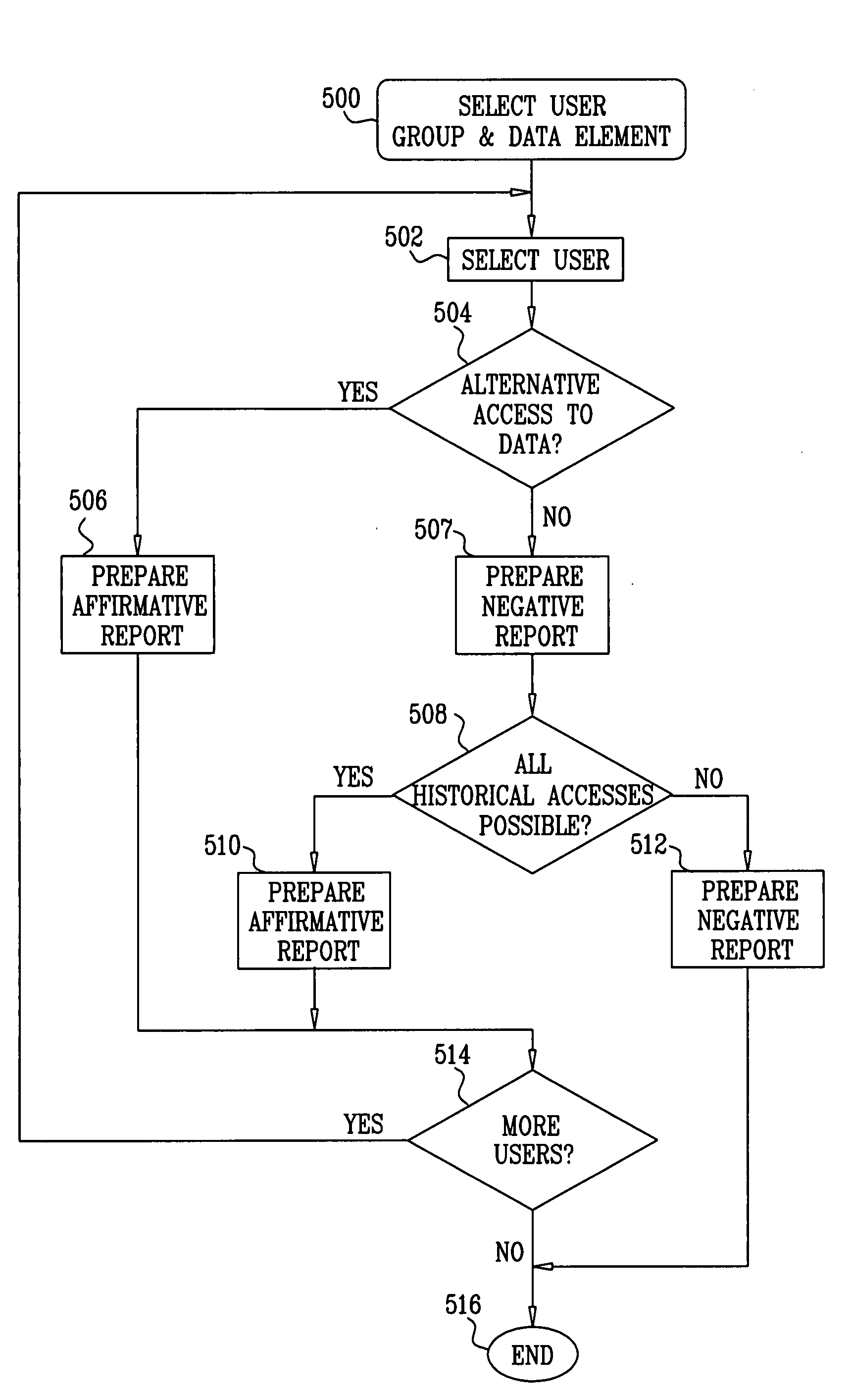 Evaluating removal of access permissions