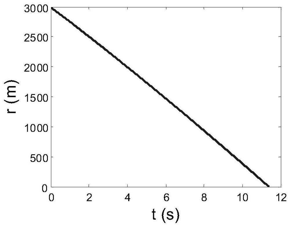 A Three-Order Model-Based Integrated Design Method for Strapdown Guidance and Control