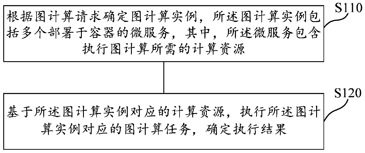 Graph calculation processing method and device, medium and electronic device