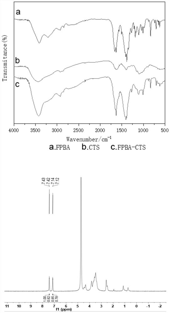 Preparation and application of glucose-sensitive insulin dosing system