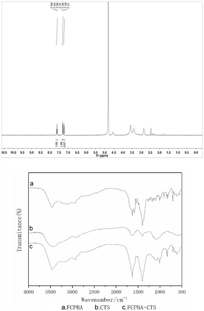 Preparation and application of glucose-sensitive insulin dosing system