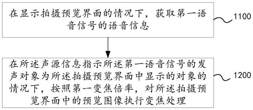 Shooting method and device and electronic equipment