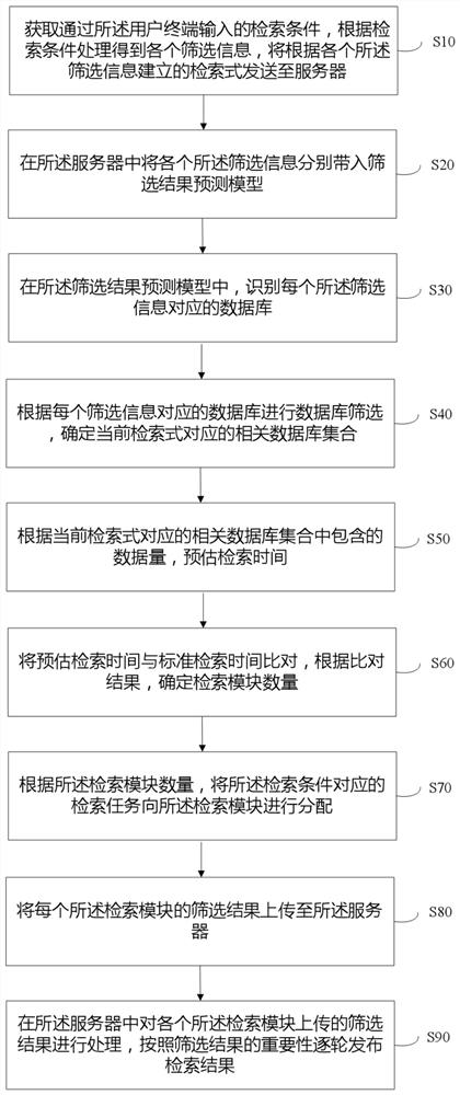 A kind of Internet mass data retrieval method and retrieval system