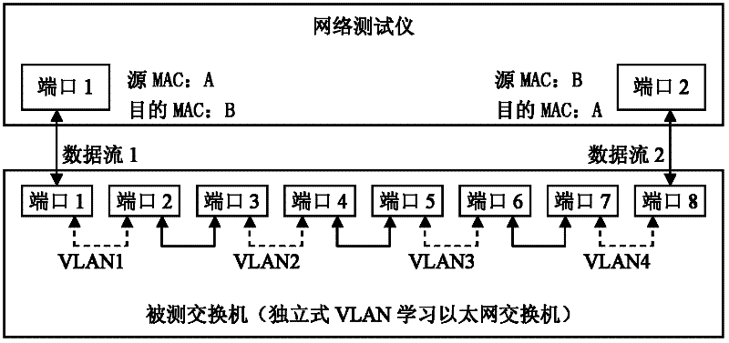 Entire test system and method for Ethernet switch