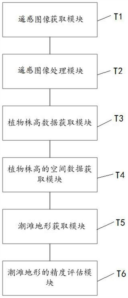 Tidal flat vegetation region terrain inversion method and system