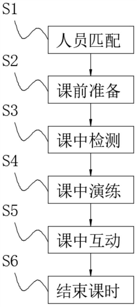 Interactive wireless teaching method for financial teaching