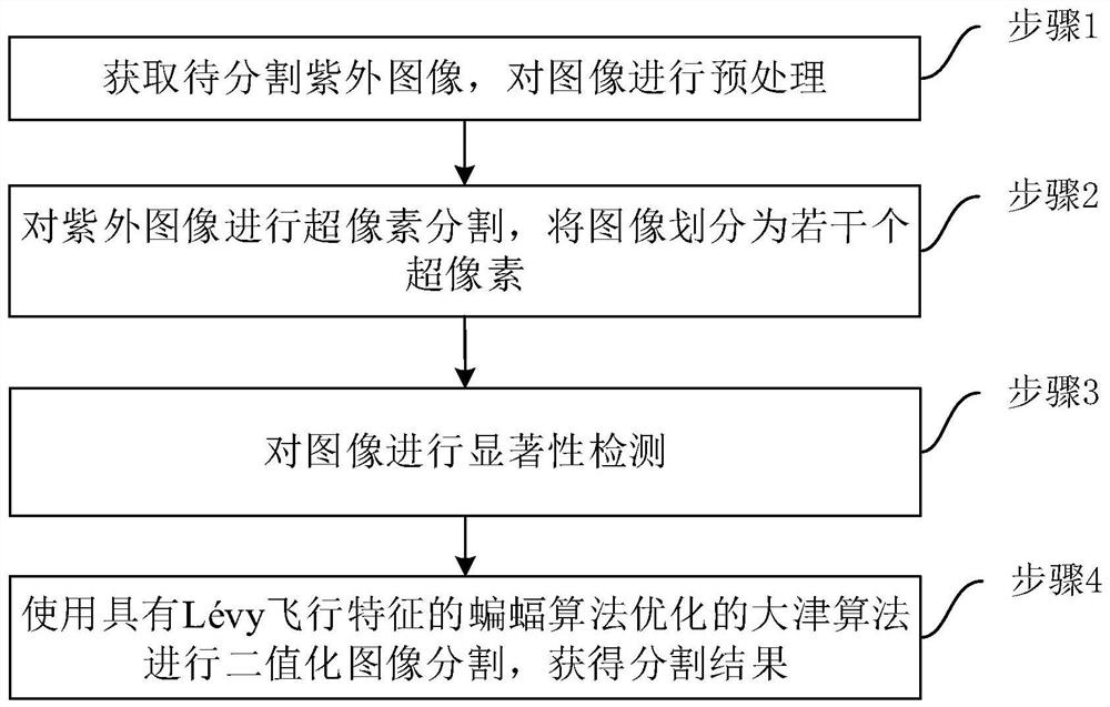 Ultraviolet discharge image segmentation method and computer readable medium