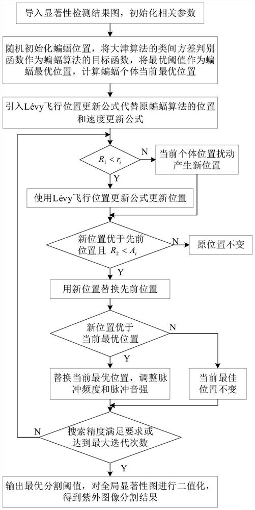 Ultraviolet discharge image segmentation method and computer readable medium