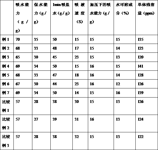 Preparation method of super water absorbent resin