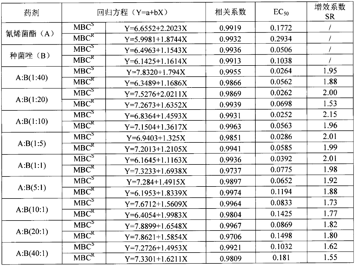 Compound bactericide for controlling wheat scab and application thereof