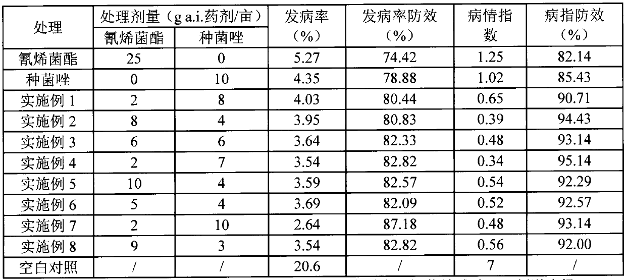 Compound bactericide for controlling wheat scab and application thereof