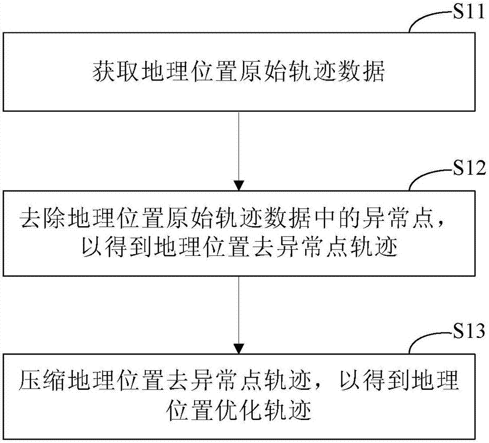 Geographic position trajectory optimization method and device