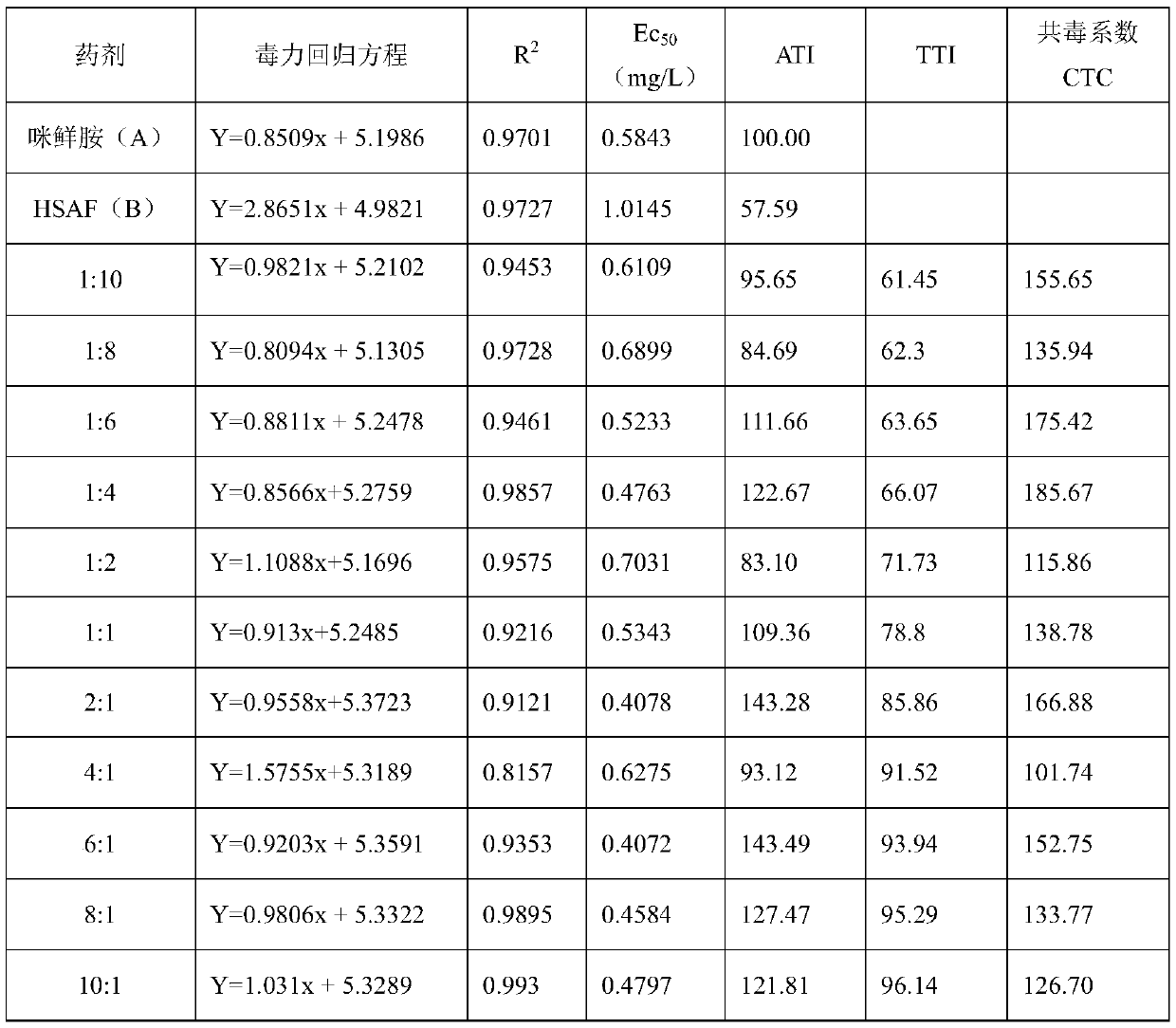 A kind of bactericidal composition containing prochloraz and biological antibacterial substance hsaf and its application