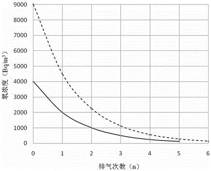 A method for discharging radon chamber waste gas