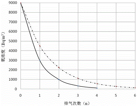 A method for discharging radon chamber waste gas