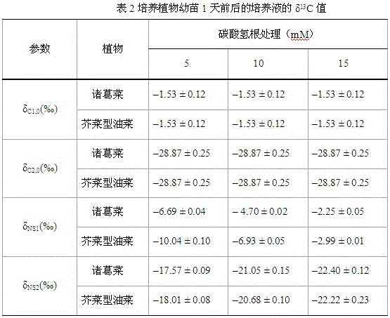 A method for measuring plant total photosynthetic carbon assimilation capacity