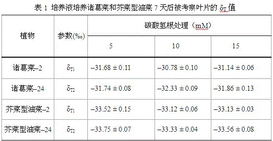 A method for measuring plant total photosynthetic carbon assimilation capacity