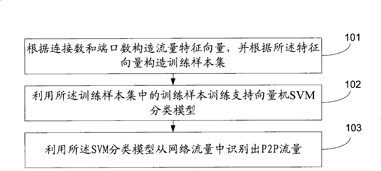 Method and system for recognizing end-to-end flux