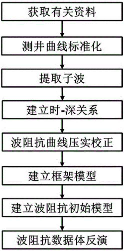 Post-stack earthquake wave impedance inversion method