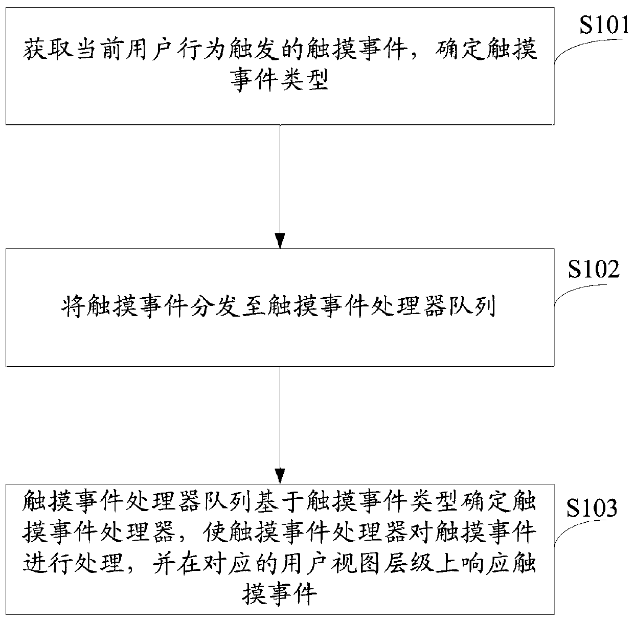 Touch event distribution method and equipment