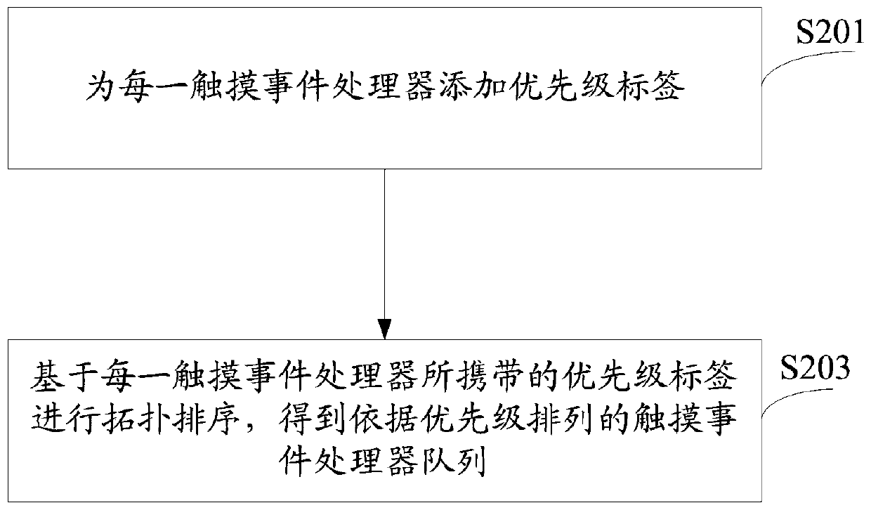 Touch event distribution method and equipment