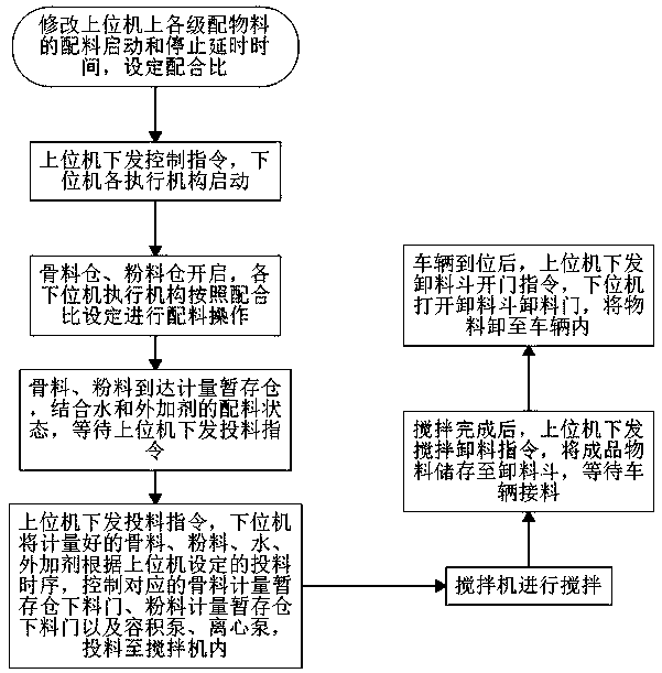 Control method and device of mixing station and mixing station