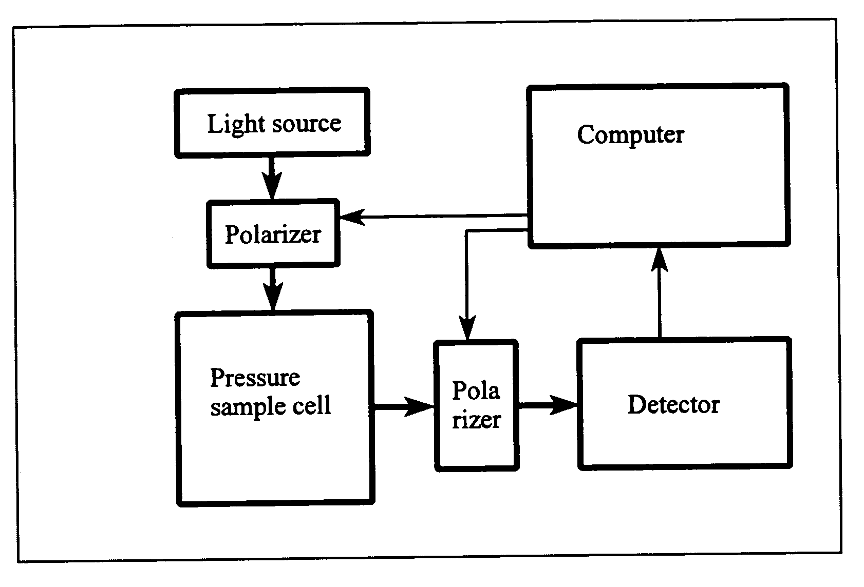 Direct method for the correction of pressure induced scrambling of polarized fluorescence intensities