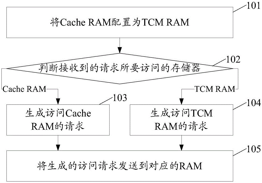 Memory switching method and device