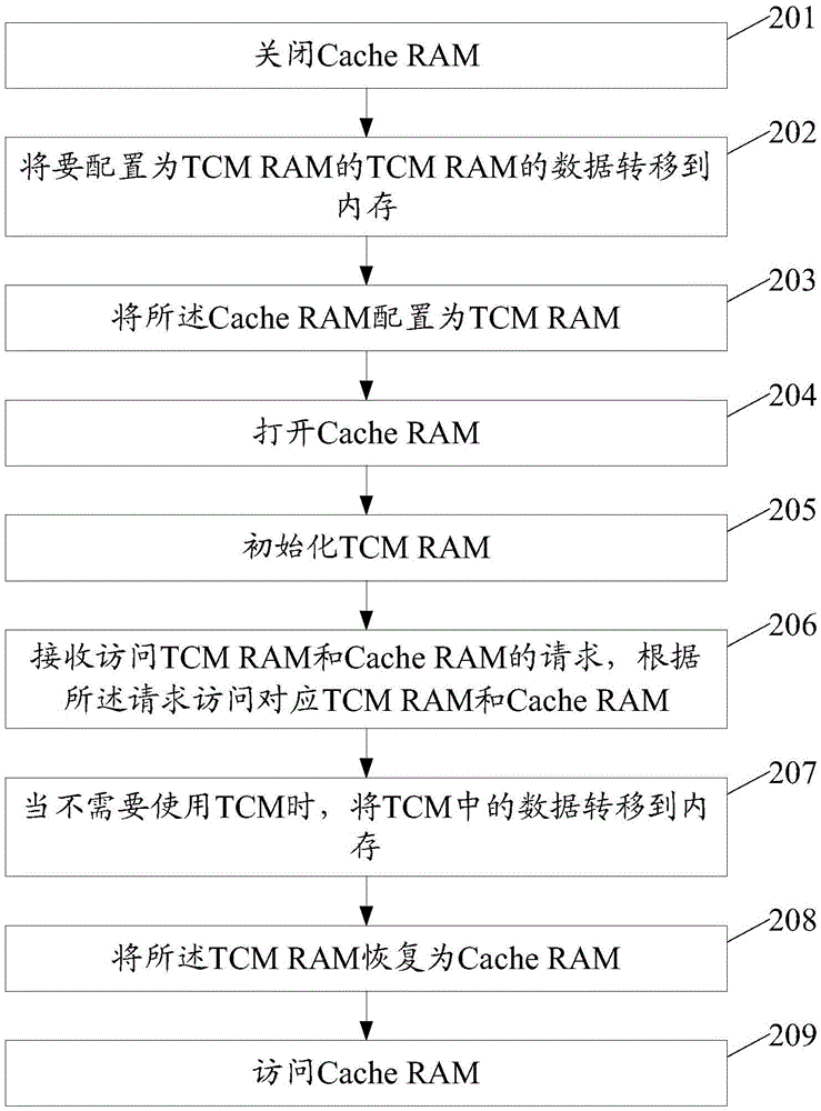 Memory switching method and device