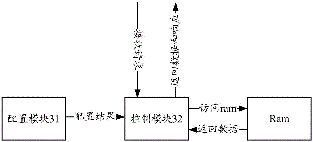 Memory switching method and device