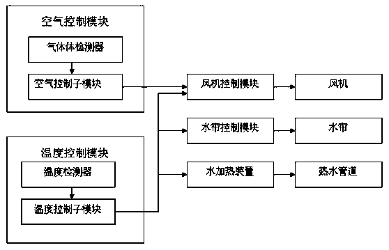 An automatic environment control pig house and its environment control method