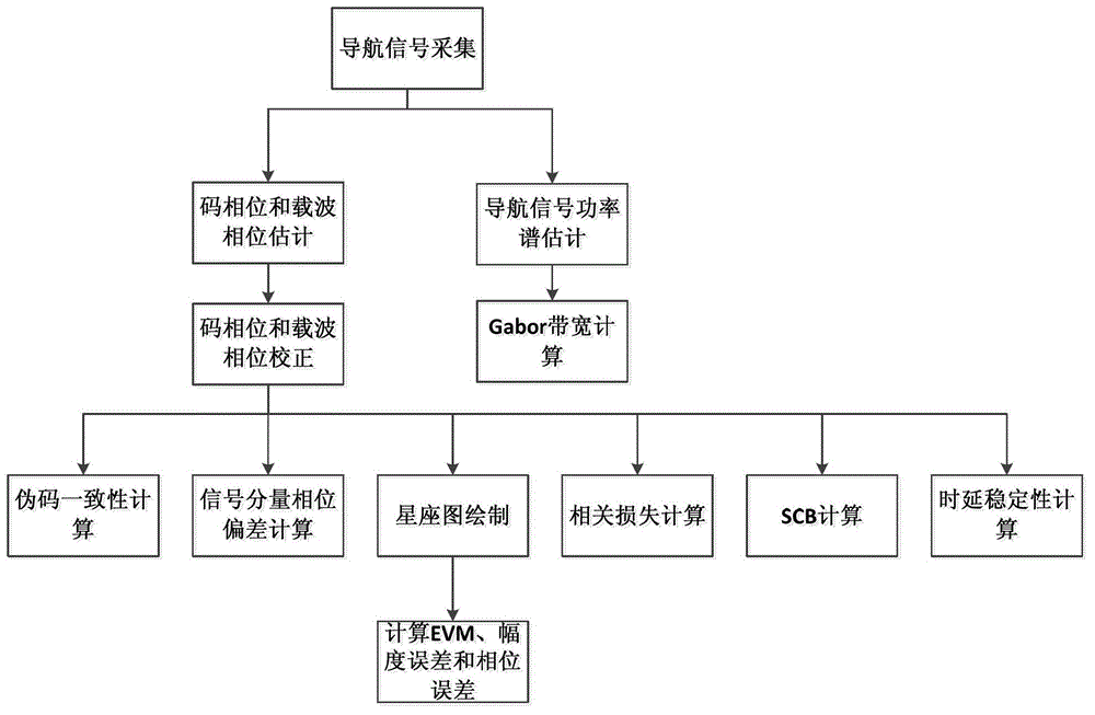 Method for determining satellite navigation signal quality evaluation parameters