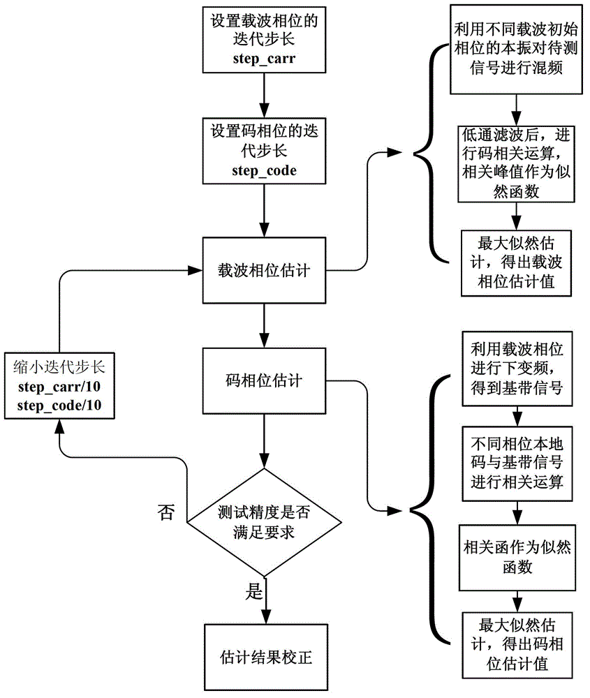 Method for determining satellite navigation signal quality evaluation parameters