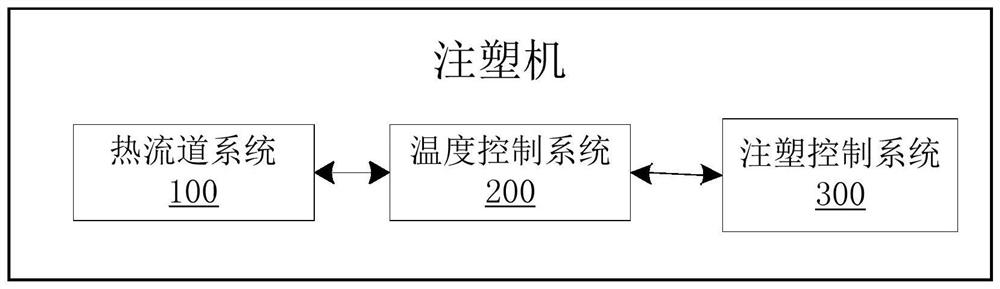 Temperature control system and injection molding machine