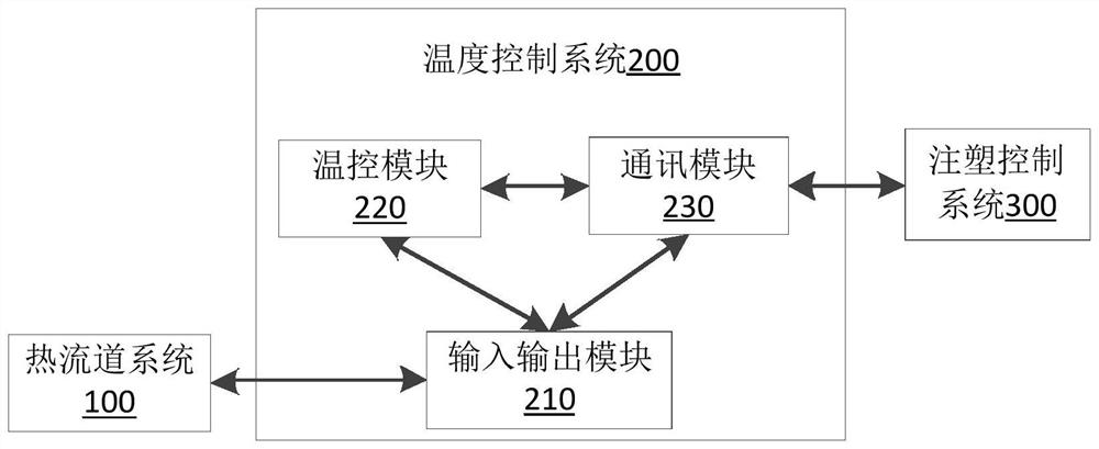 Temperature control system and injection molding machine