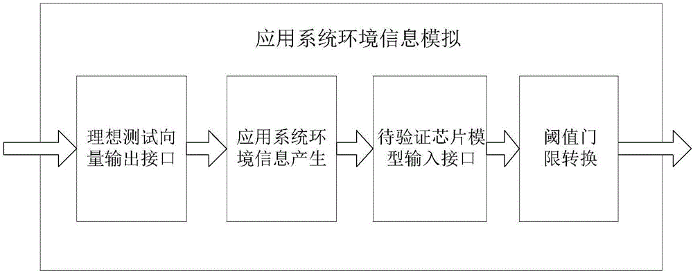 Digital chip function verifying method and system