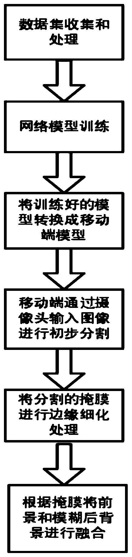 Method for carrying out segmentation and depth-of-field rendering on monocular portrait based on WNET