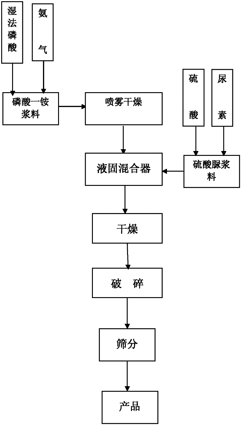 Preparation method of strong-acidic water-soluble fertilizer special for alkaline soil