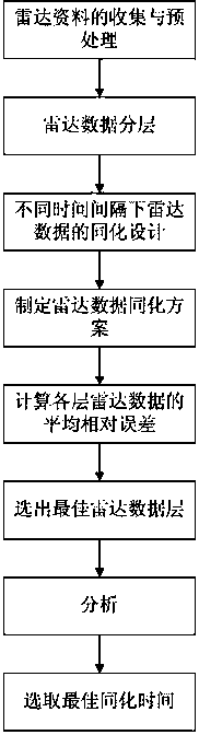 An optimized radar data assimilation method