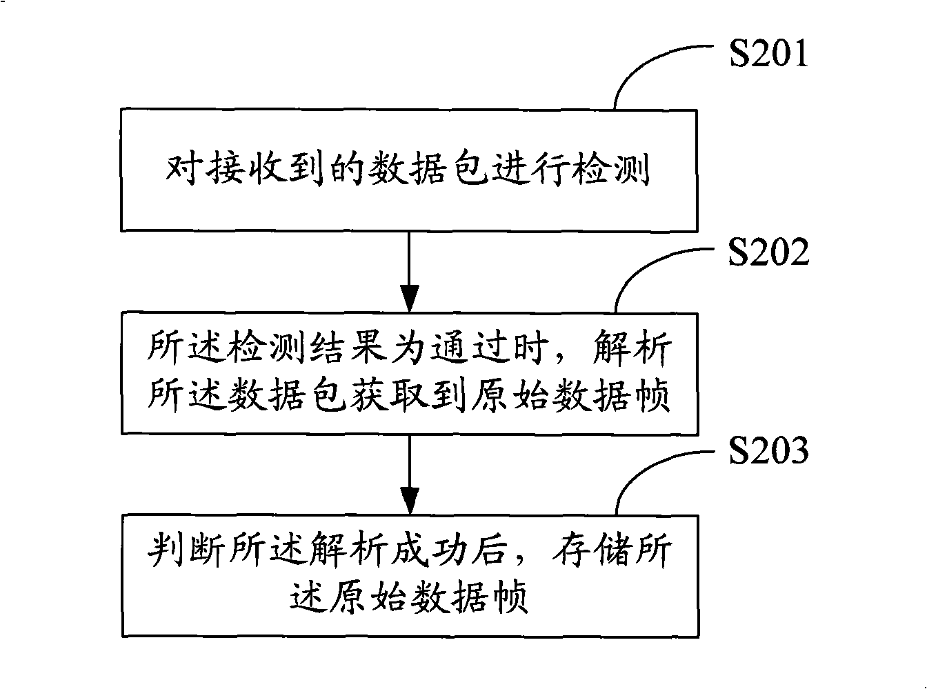 Method, system, terminal and server for data frame receiving and dispatching