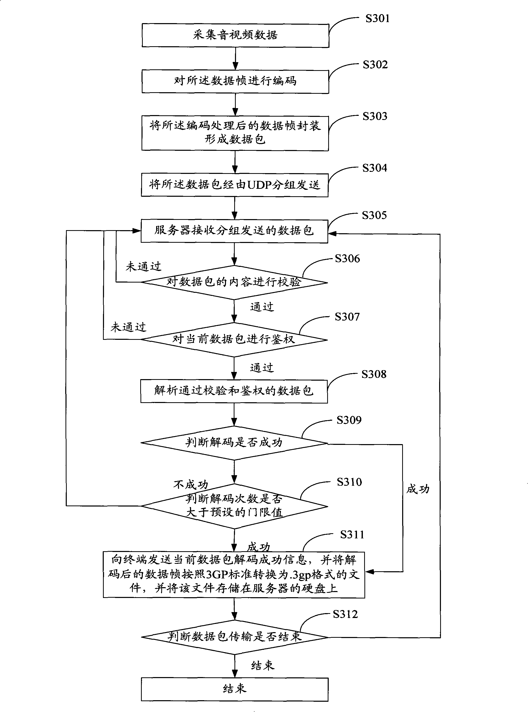 Method, system, terminal and server for data frame receiving and dispatching