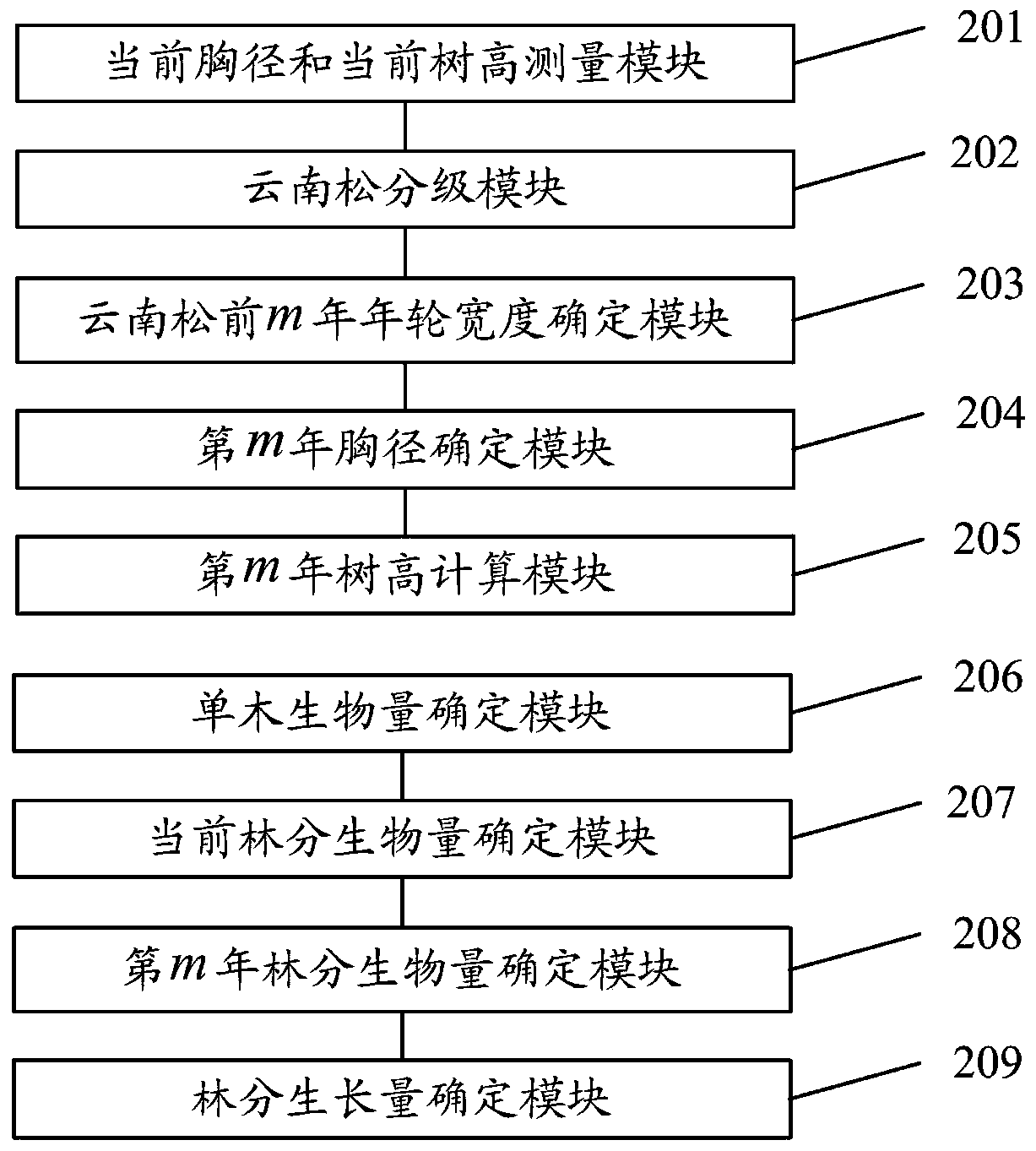 Pinus yunnanensis stand growth determination method and system