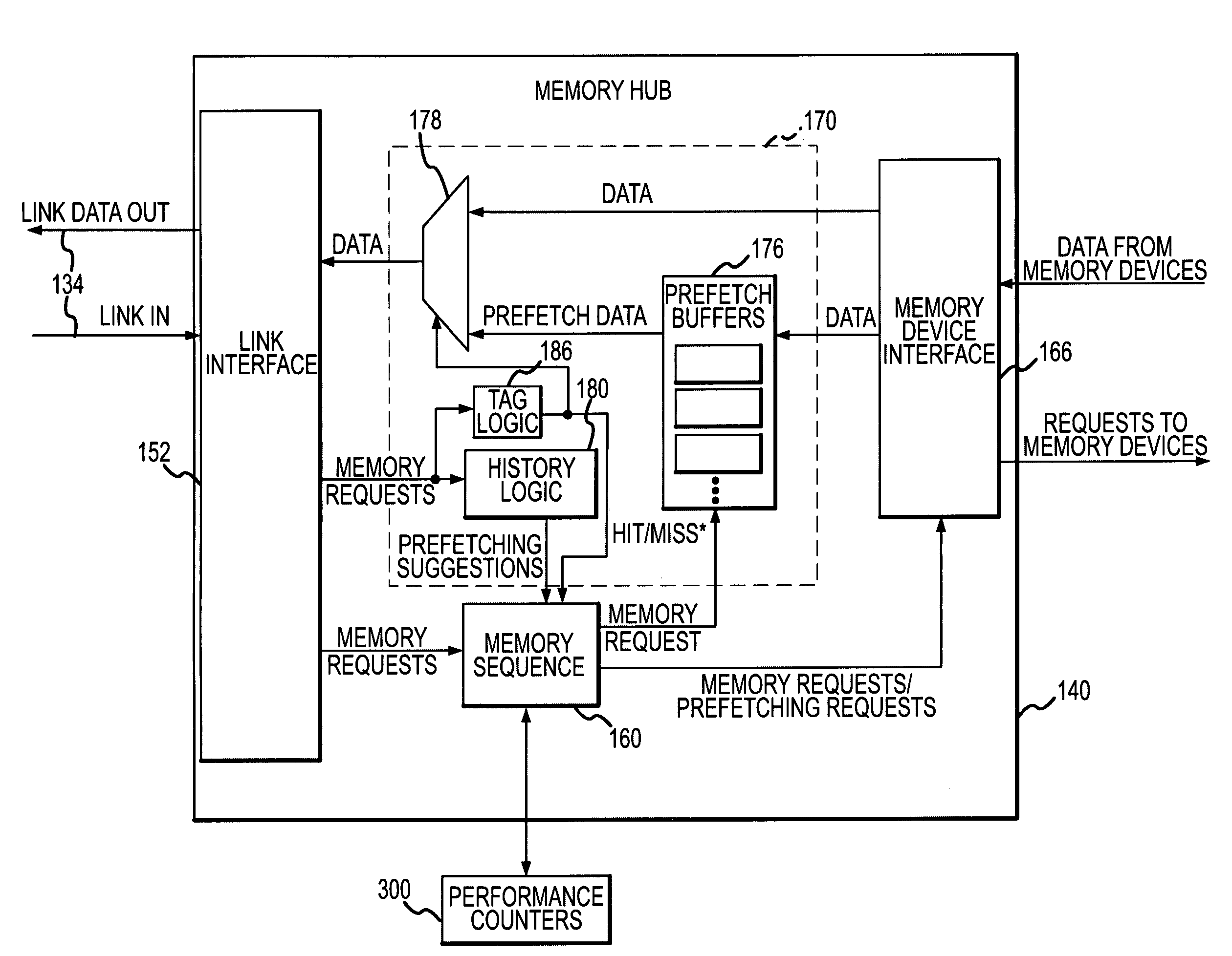 Memory hub and method for memory sequencing