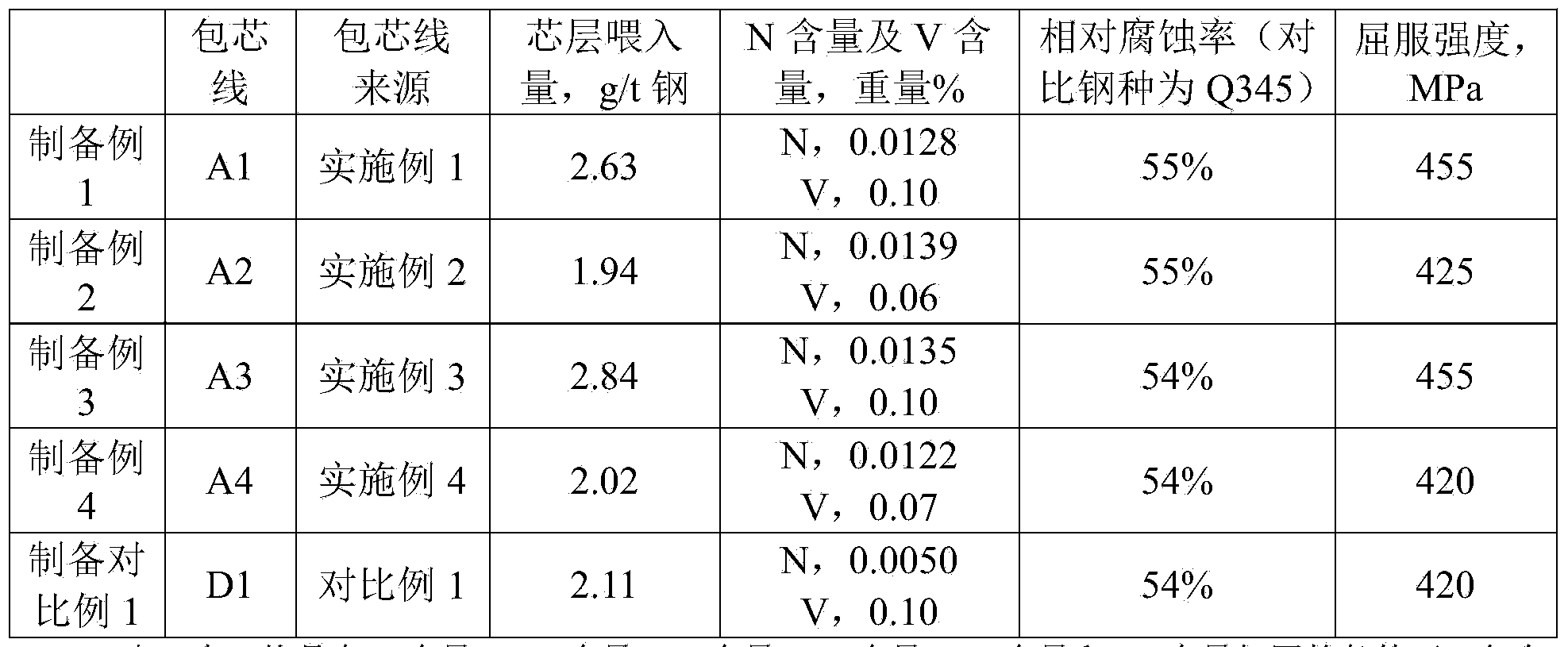 Vanadium-containing steel, cored wire containing titanium-iron alloy and aluminium-iron alloy, application of cored wire, molten steel and preparation method of molten steel