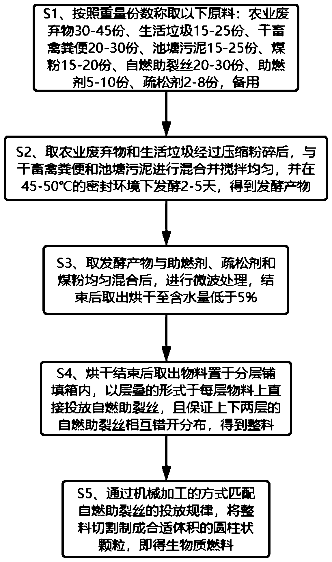 Preparation method of self-oxygen-supply type biomass fuel