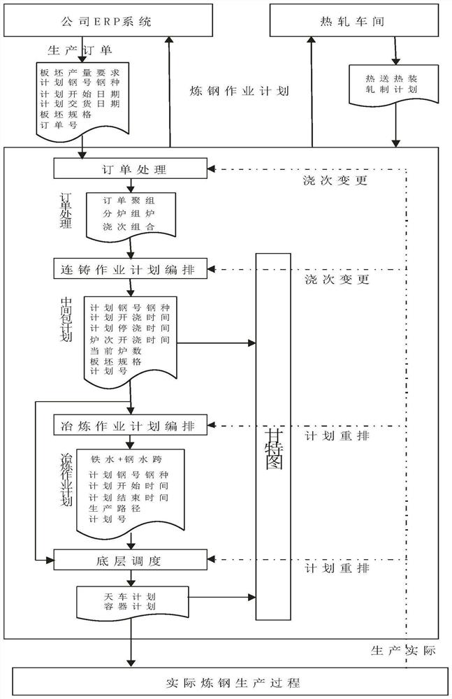 Steelmaking production plan intelligent scheduling method based on big data rule self-learning