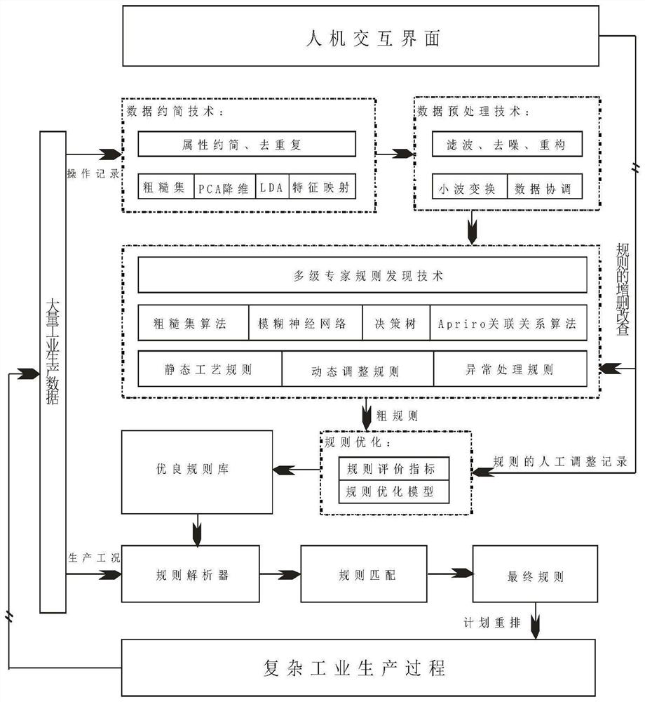 Steelmaking production plan intelligent scheduling method based on big data rule self-learning