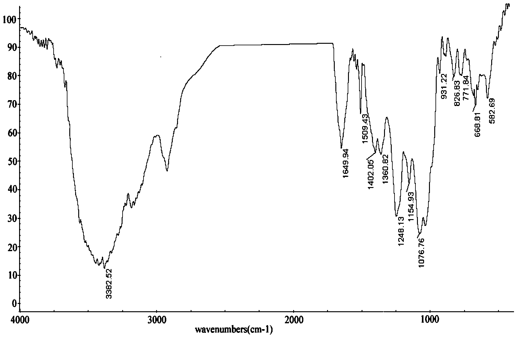 Porphyra haitanensis polysaccharide positioning sulphating method