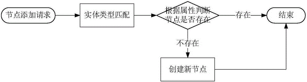 Rich graph model RichGraph based graph data management method