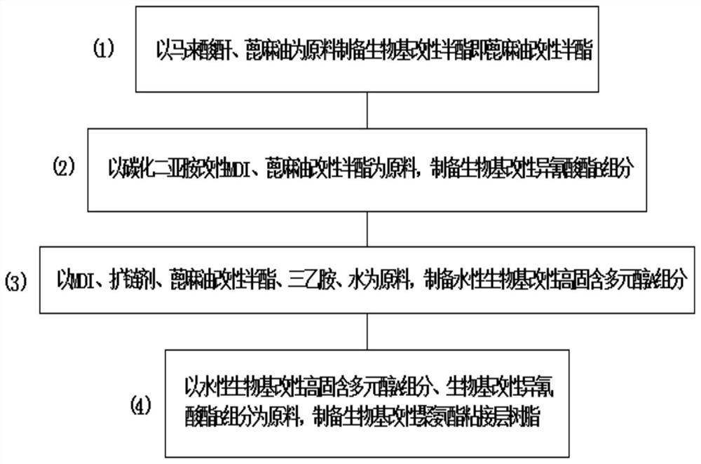 A kind of preparation method and application of bio-based modified polyurethane resin